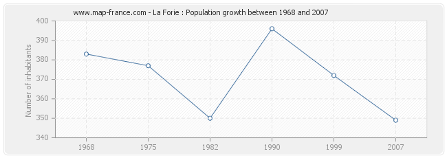 Population La Forie